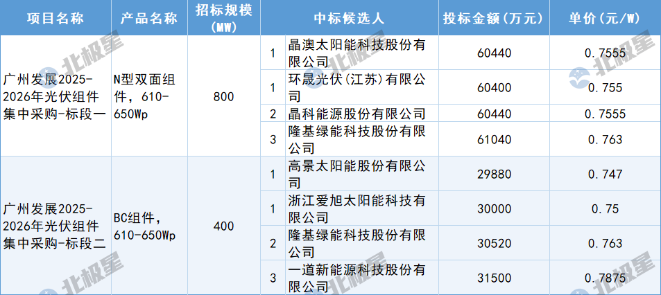 12月13日，廣州發(fā)展2025-2026年光伏組件集中采購中標(biāo)候選人公示，入圍企業(yè)有晶澳太陽能科技股份有限公司、環(huán)晟光伏(江蘇)有限公司、晶科能源股份有限公司、隆基綠能科技股份有限公司、高景太陽能股份有限公司、浙江愛旭太陽能科技有限公司、一道新能源科技股份有限公司。單價(jià)區(qū)間在0.7875-0.747元/W。
