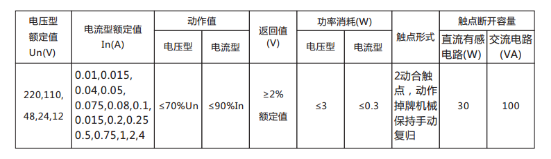 DX-33/1信號(hào)繼電器主要技術(shù)數(shù)據(jù)表 DX-33/1信號(hào)繼電器主要技術(shù)數(shù)據(jù)表