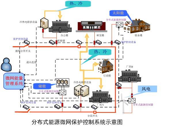 微網(wǎng) 微網(wǎng)