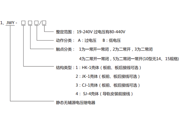 型號含義 型號含義